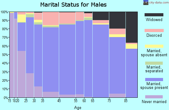 Clackamas County marital status for males