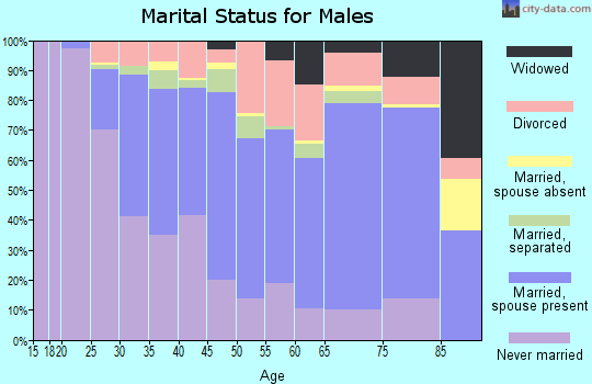 Copiah County marital status for males