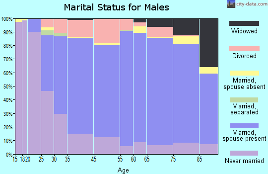 Fayette County marital status for males