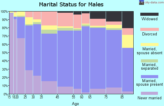 Newport County marital status for males