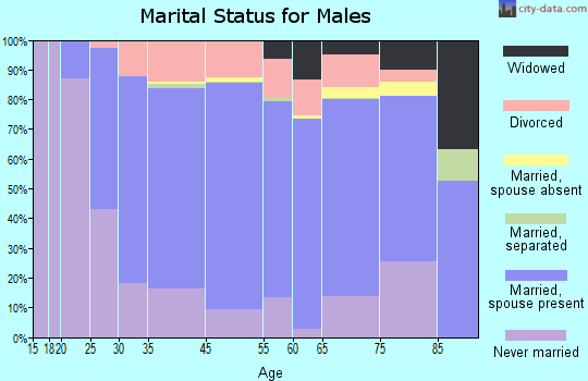 Jefferson Davis County marital status for males