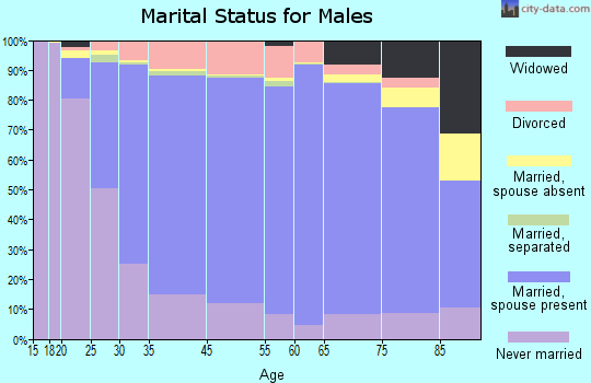 Musselshell County marital status for males