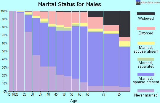 Erie County marital status for males