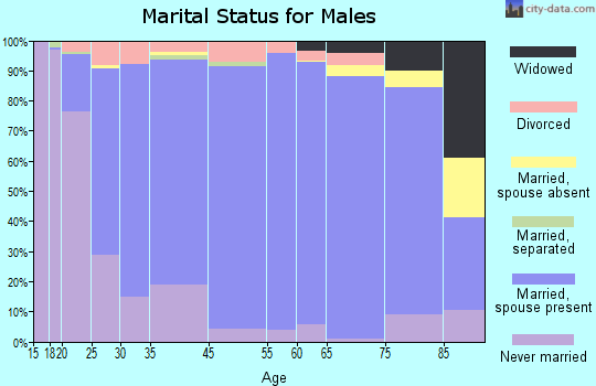 Oneida County marital status for males