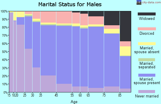 Oliver County marital status for males