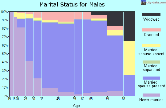 Jackson County marital status for males