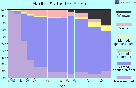 Jefferson County marital status for males