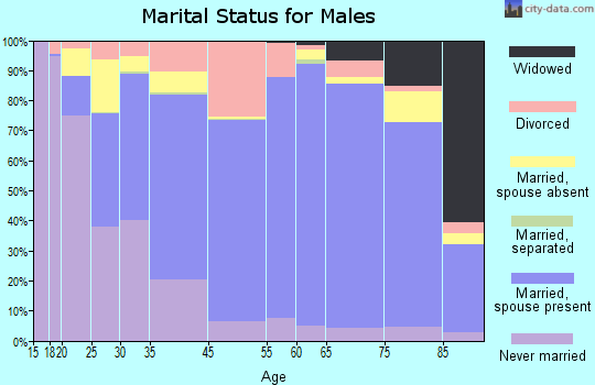 Lafayette County marital status for males