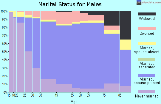 Sacramento County marital status for males