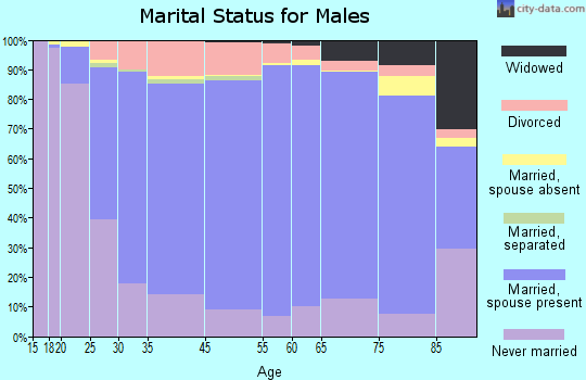 Lafayette County marital status for males