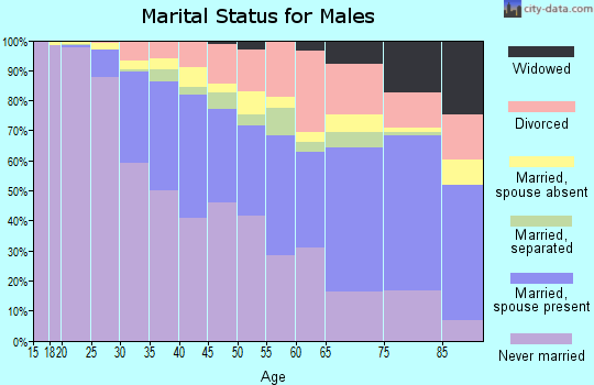District of Columbia marital status for males