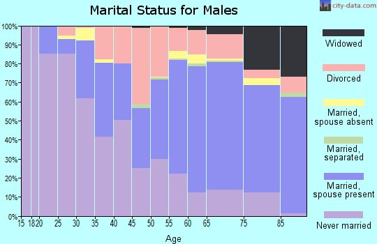 Alger County marital status for males