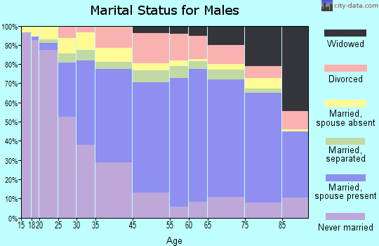 Grant County marital status for males