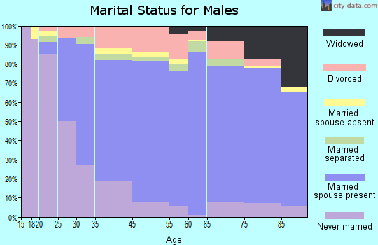 Morehouse Parish marital status for males