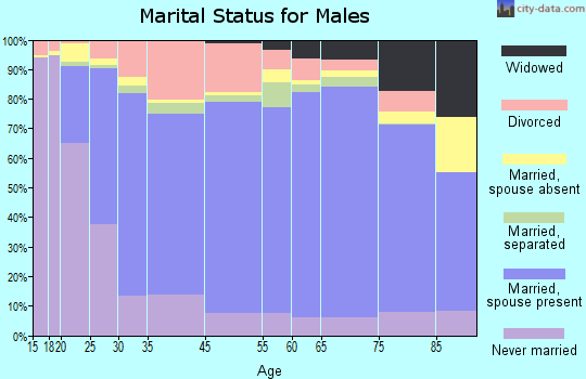 Douglas County marital status for males