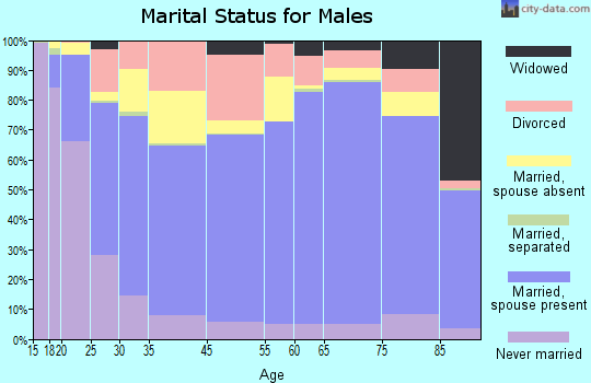 Angelina County marital status for males