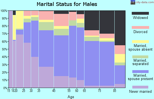Franklin County marital status for males