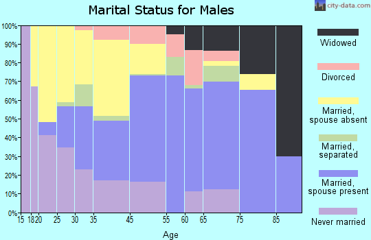 Nicholas County marital status for males