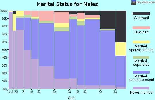 Coffey County marital status for males