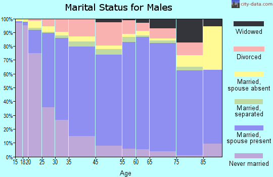 Natchitoches Parish marital status for males