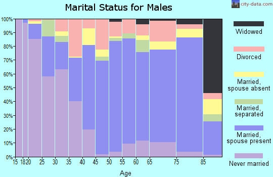 Covington County marital status for males