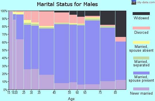 Garden County marital status for males