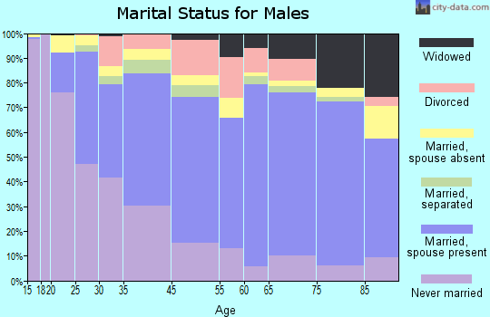 Franklin County marital status for males