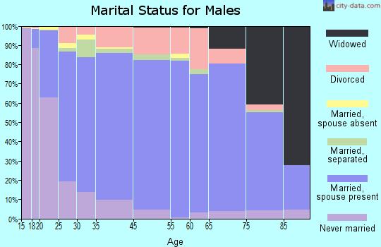 Wheeler County marital status for males