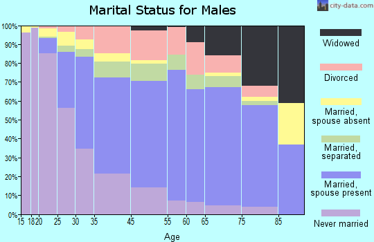 Hardeman County marital status for males