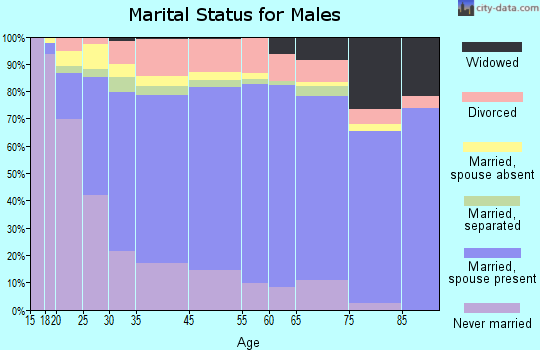 Frederick County marital status for males