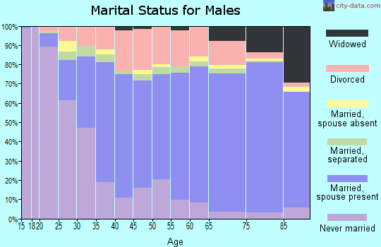 Carteret County marital status for males