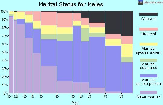 Foster County marital status for males