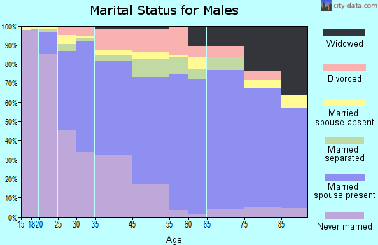Jackson County marital status for males