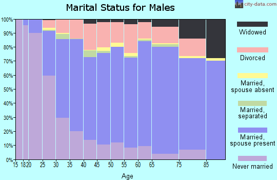 Coshocton County marital status for males