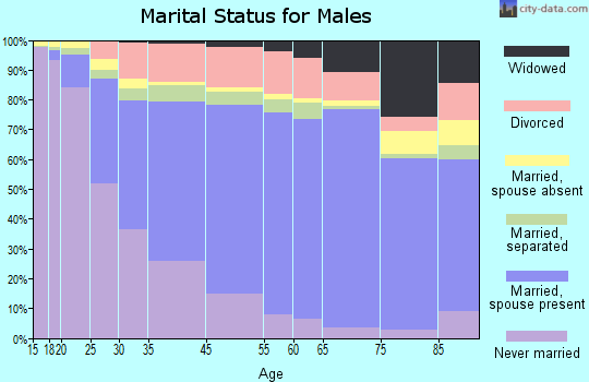 Jackson County marital status for males
