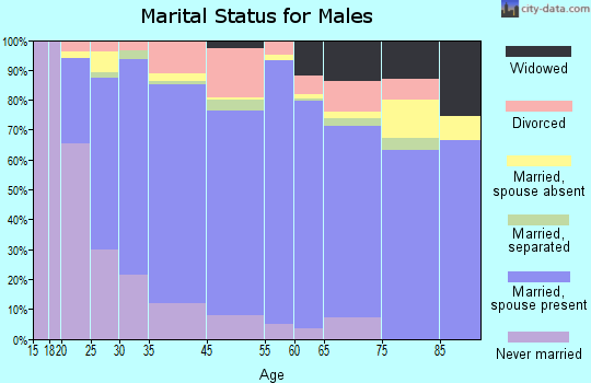 Greeley County marital status for males