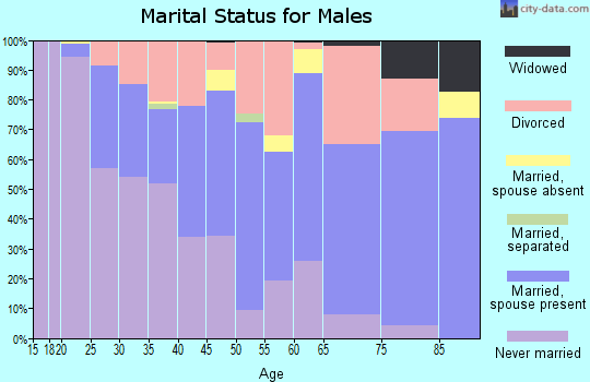 Corson County marital status for males