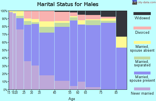 Orleans Parish marital status for males