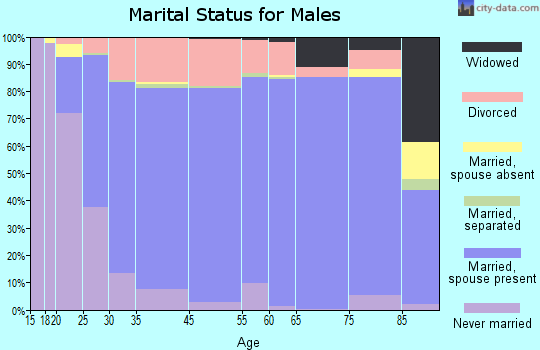 Franklin County marital status for males