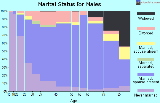 Garfield County marital status for males