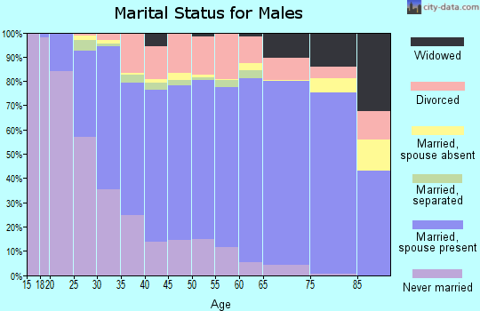 Orange County marital status for males