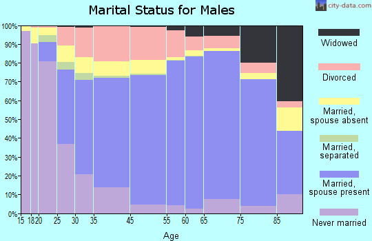 Hardin County marital status for males