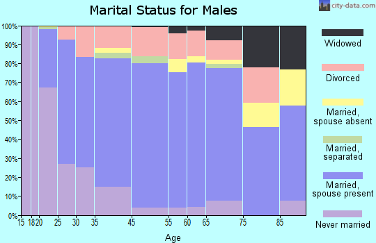 Pendleton County marital status for males