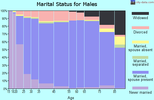 Lafayette County marital status for males