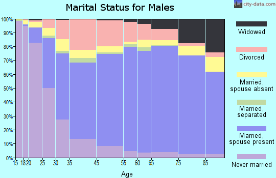 Columbia County marital status for males
