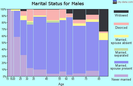 Greene County marital status for males
