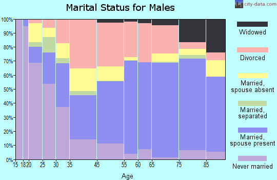 Franklin County marital status for males