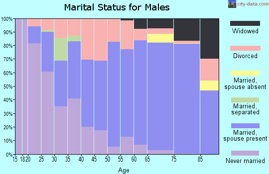 Caldwell County marital status for males