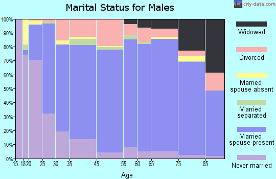 Orleans County marital status for males