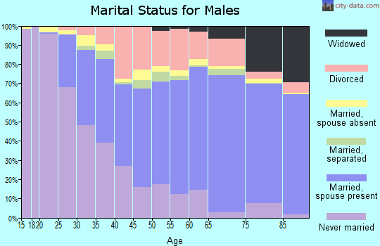 East Baton Rouge Parish marital status for males